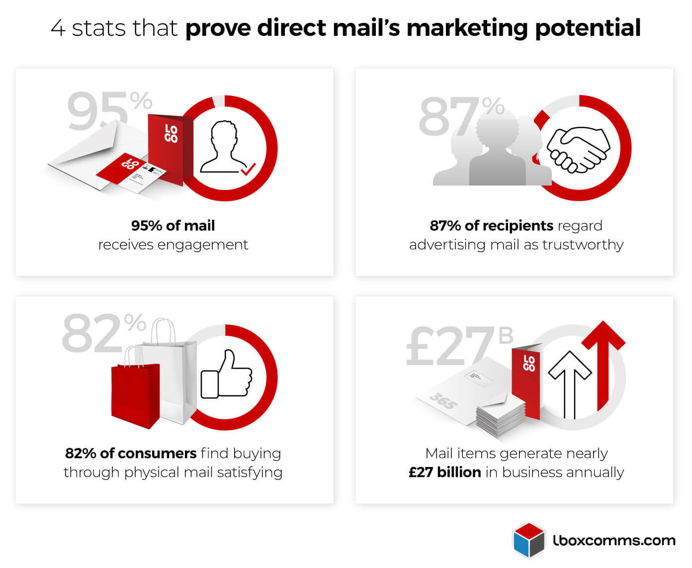 4 statistic that prove the value of direct mail when used for marketing campaigns