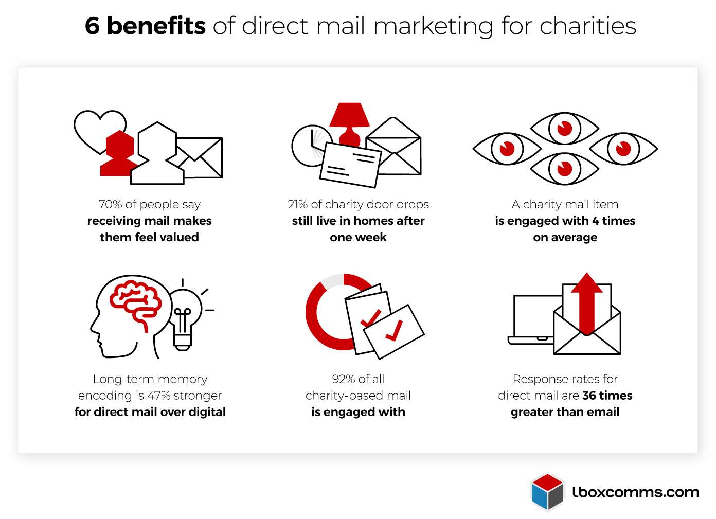 6 benefits of charity direct mail marketing campaigns - Engagement Infographic