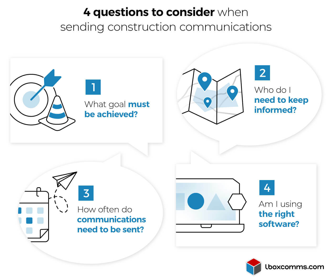 Construction communications considerations: What goal to achieve? Who needs informing? How often? Correct method or software? - Infographic