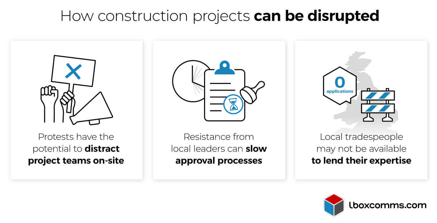 How construction projects can be disrupted by local disputes if not communicated properly - Infographic image