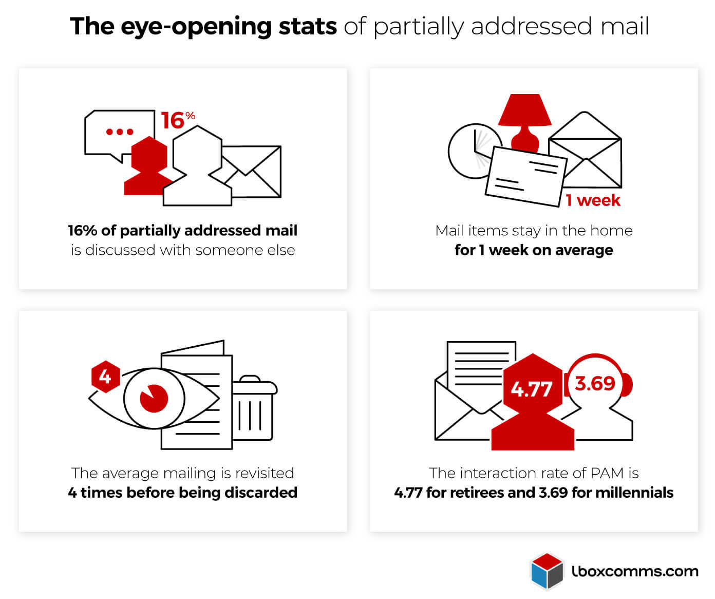 Partially addressed mail user statistics for campaign success - infographic image