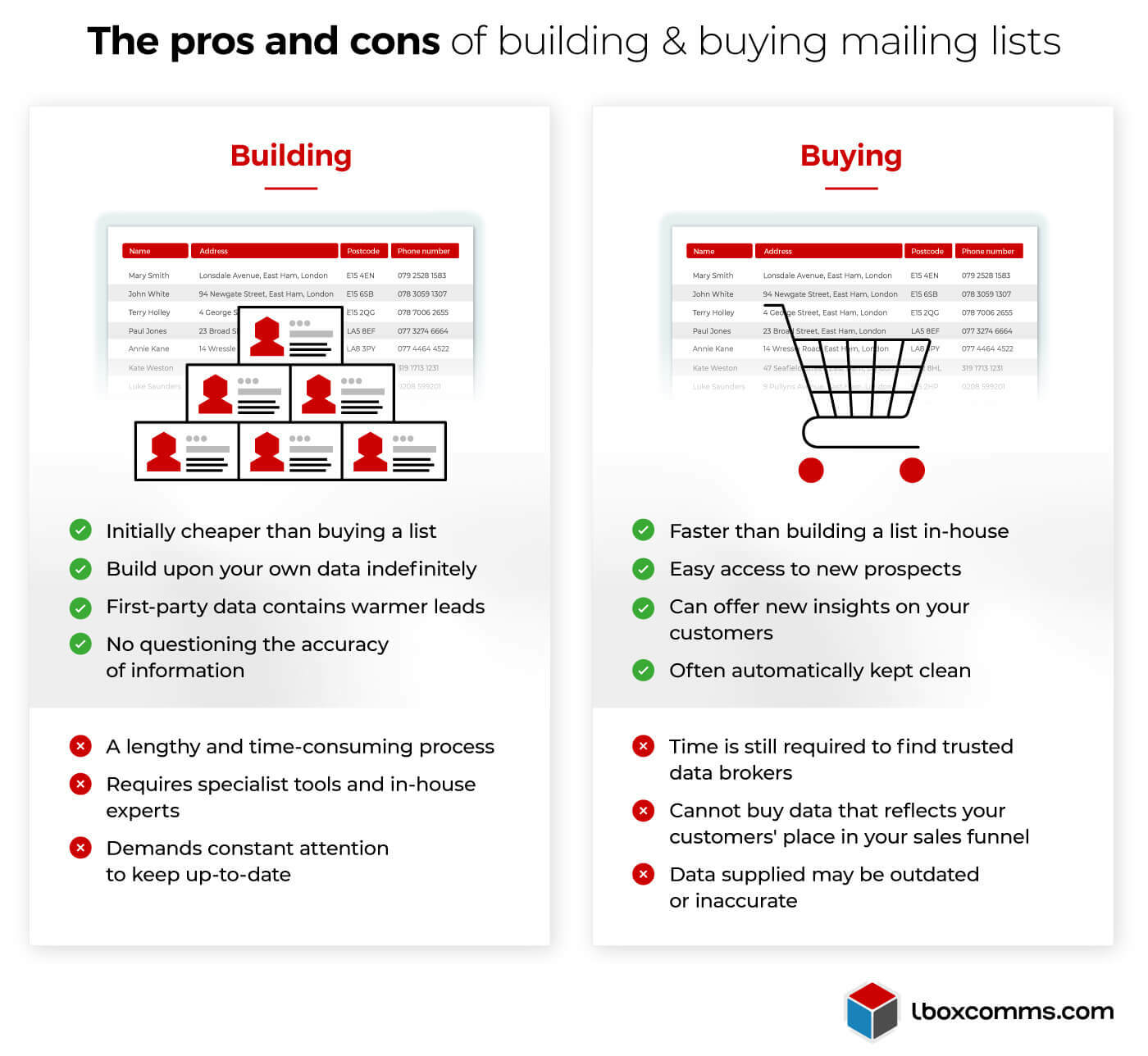 Pros and cons of building and buying mailing lists for direct mail campaigns