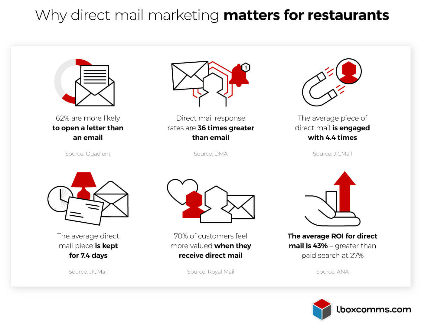 Why direct mail marketing is important for restaurants - Infographic image