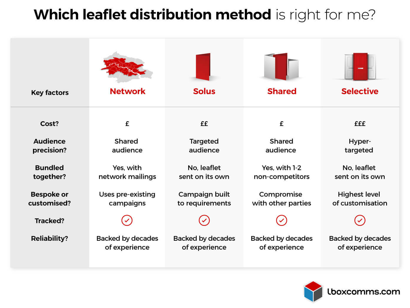 Which leaflet distribution method is right for me? Comparing solus, shared, selective and network campaigns.