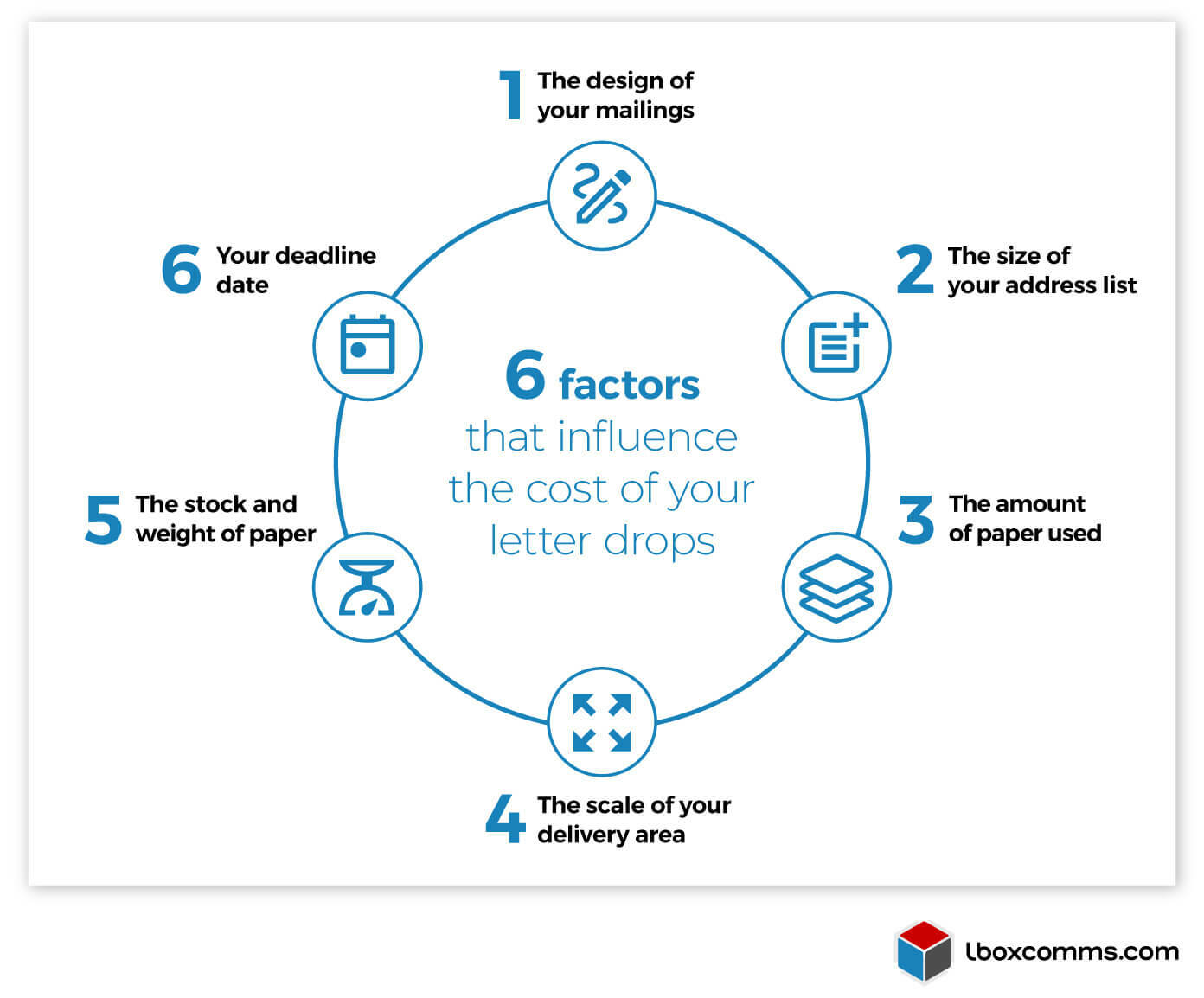 6 factors that influence the cost of letter drops from paper to number of recipients.