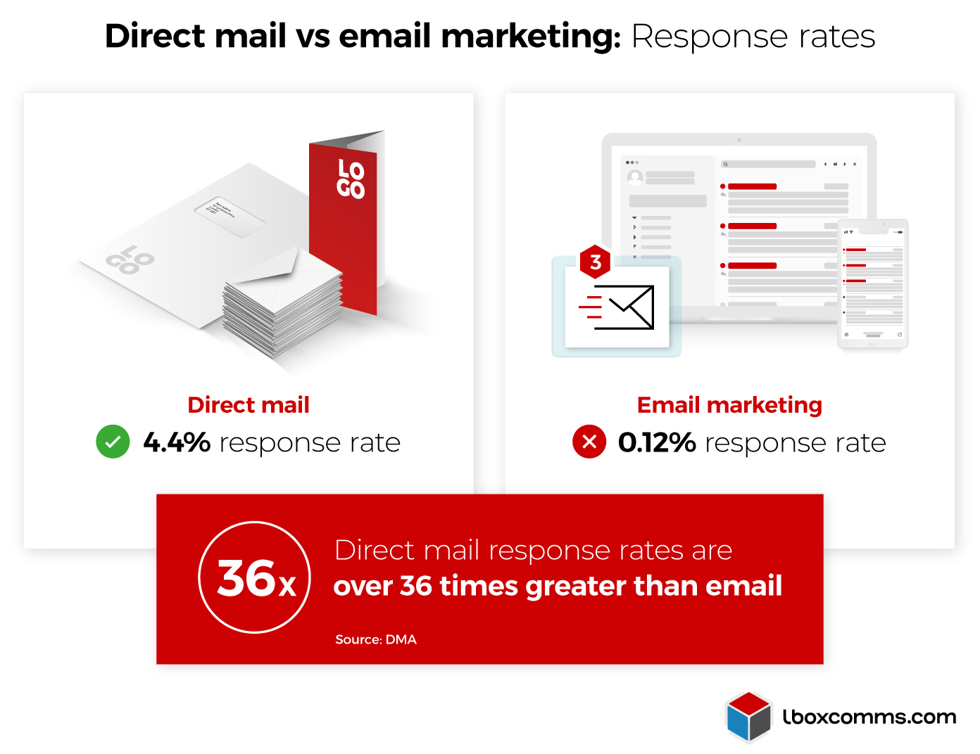 comparing response rates of direct mail vs email marketing - Inforgraphic