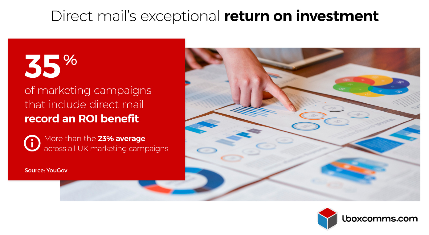 Direct mail's return on investment - 35% of DM campaigns record ROI benefit