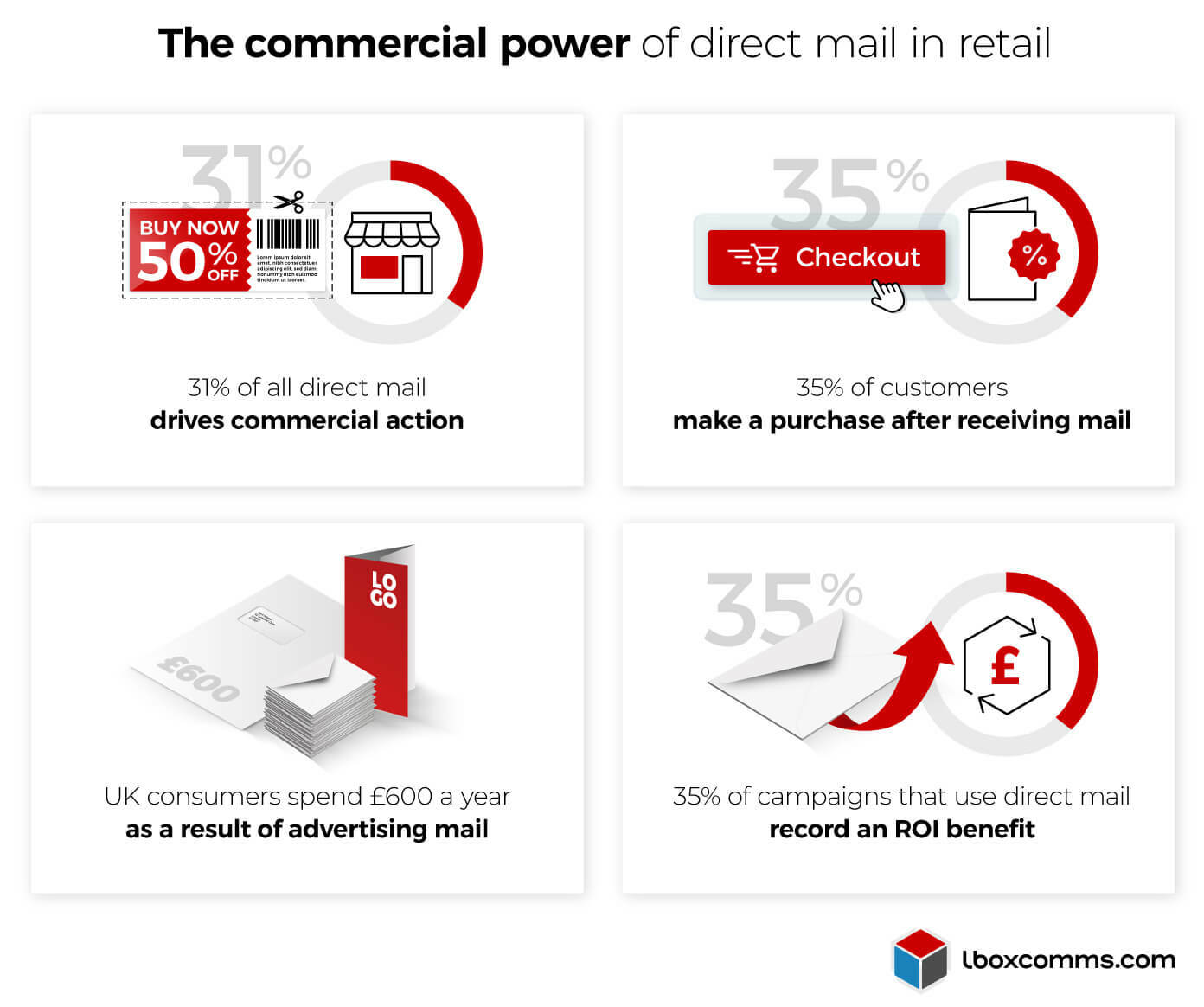 The commercial power of direct mail in retail advertising - infographic image