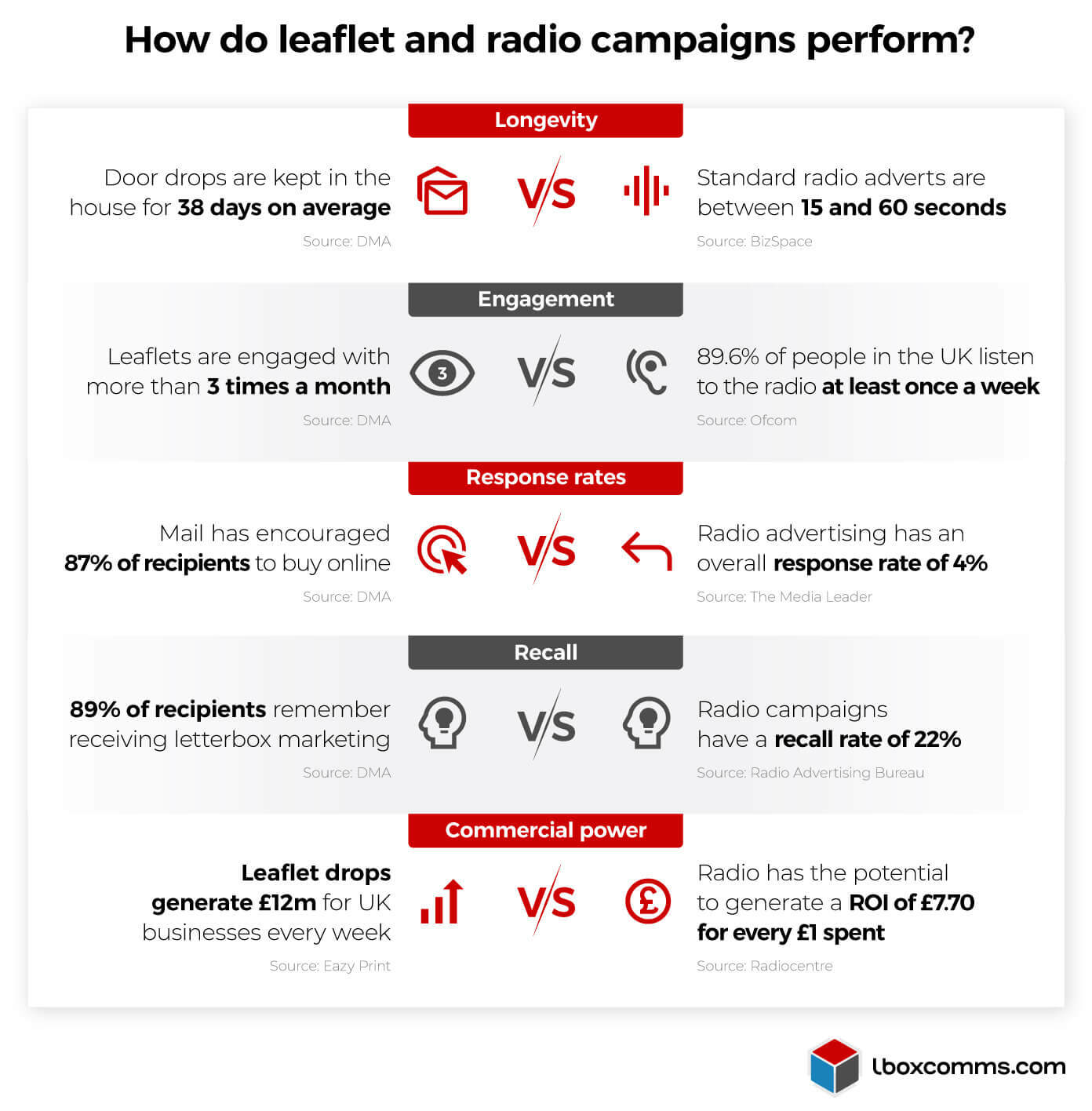 Leaflet vs radio campaigns performance stats based on longevity, Engagement, Response Rate and Recall - Infographic