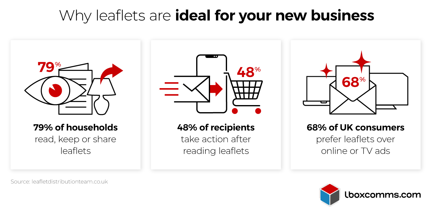 Stats to show why leaflets are ideal for launching your new business - Infographic