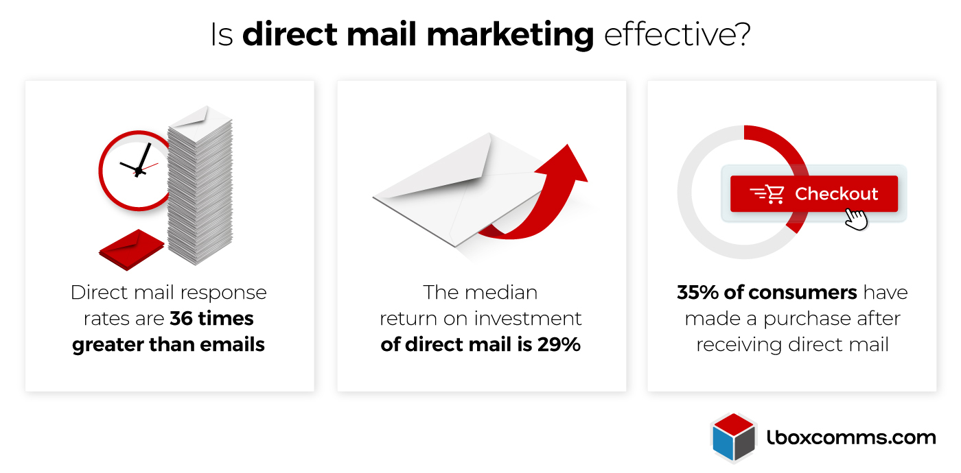Is direct mail marketing effective image showing ROI and success rate statistics