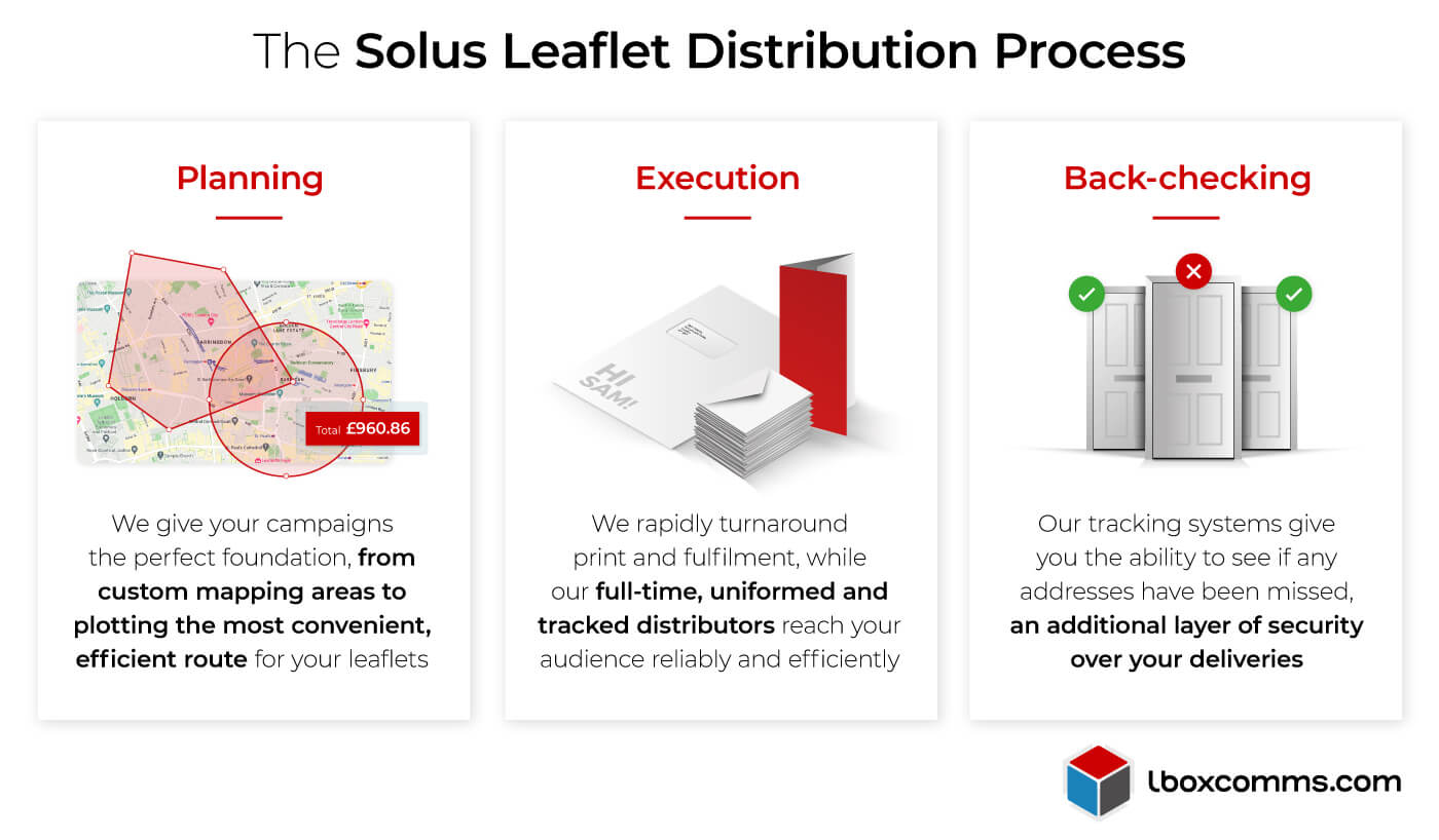 Infographic: Solus Leaflet Distribution Process - Planning, Execution, and Back-checking