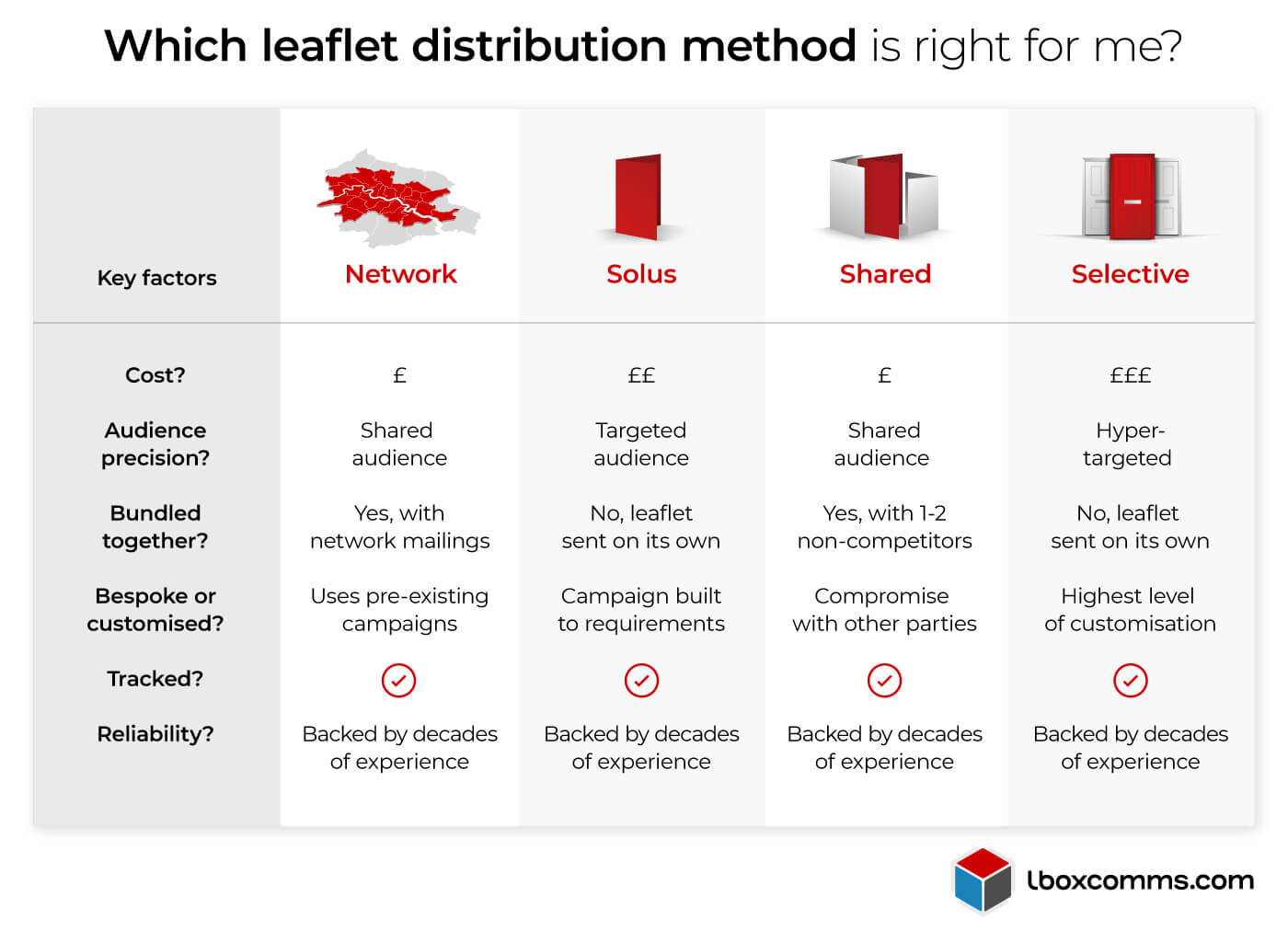 Infographic: Leaflet Distribution Methods - Network, Solus, Shared, Selective - Which is right for you?