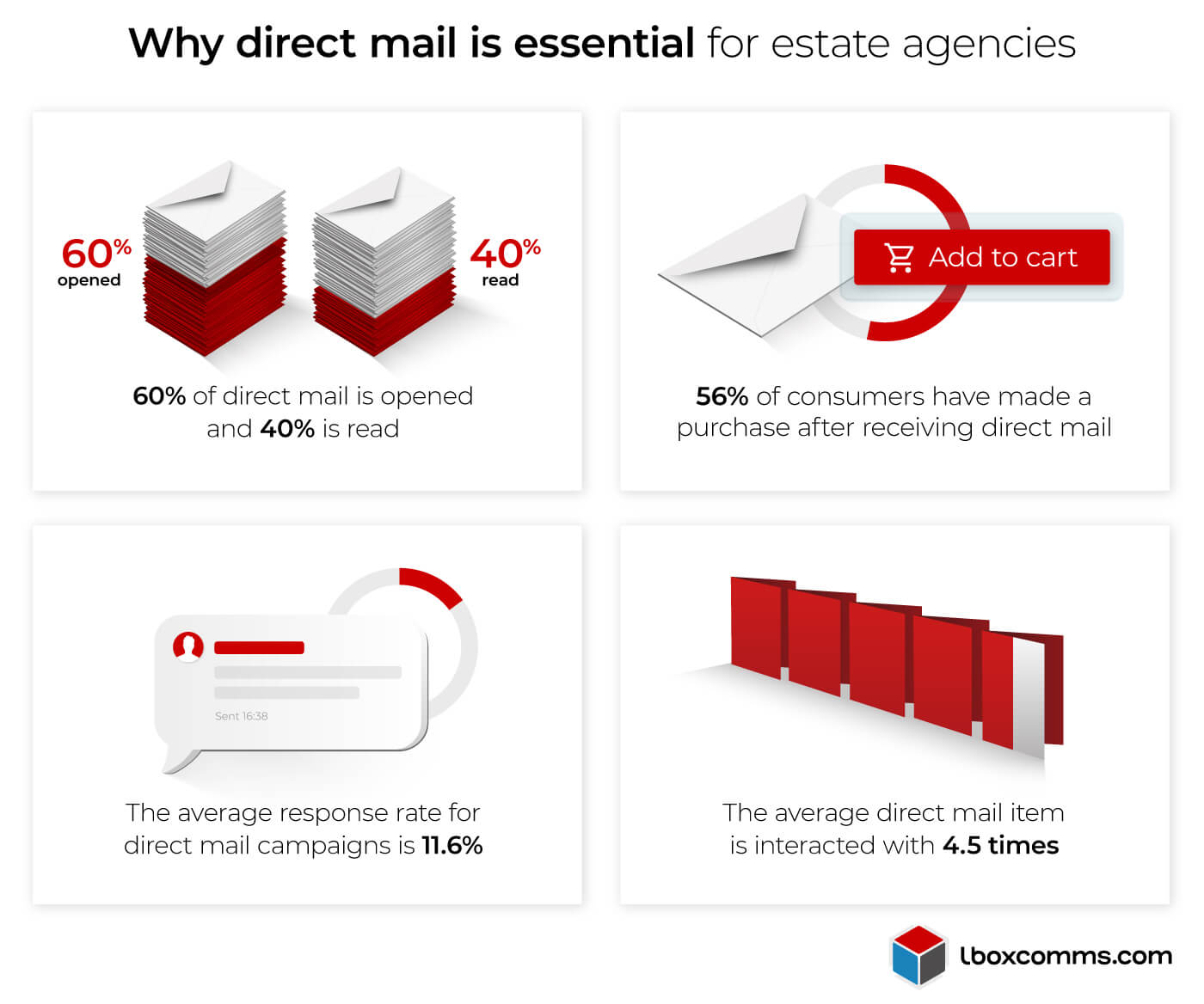 Statistics: How effective direct mail campaigns are and why they are essential for lettings and estate agents