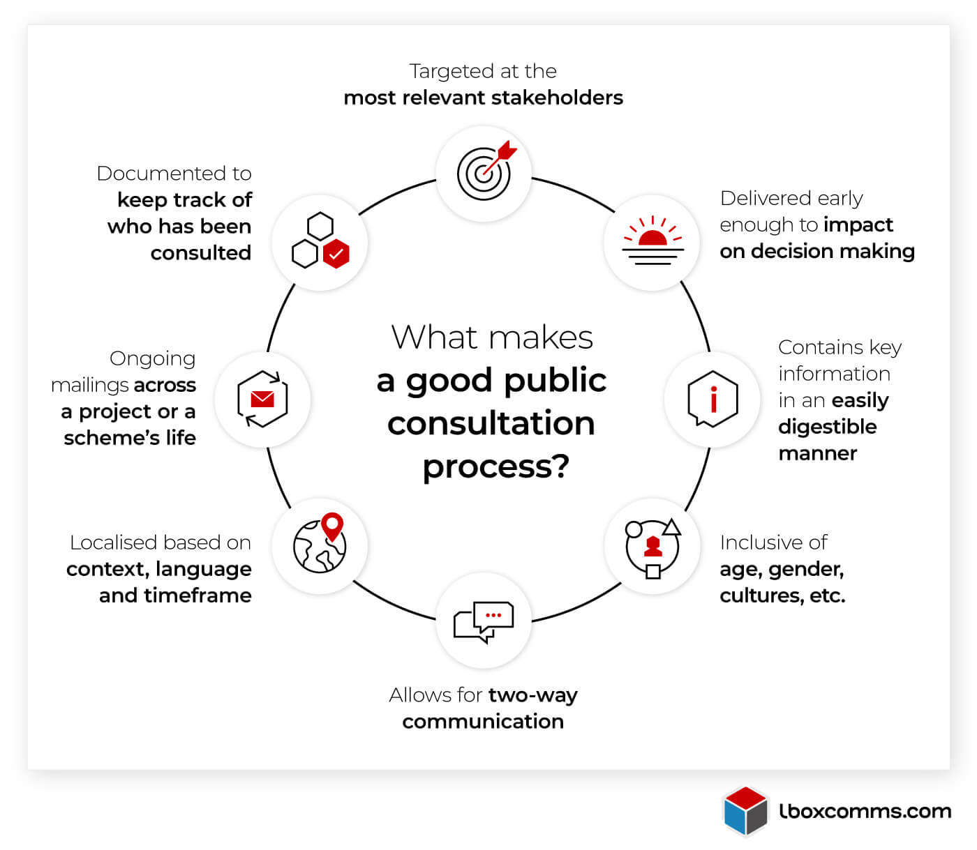 Infographic: What makes a good public consultation process?