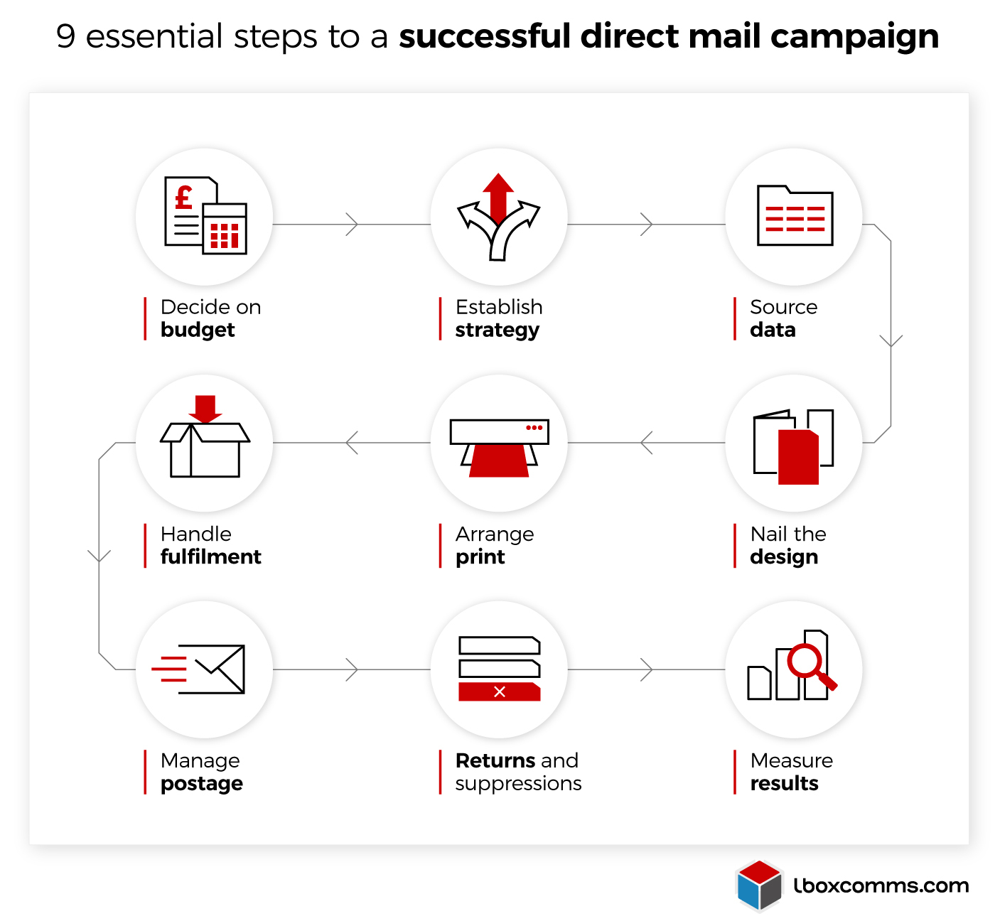 Infographic: 9 Essential Steps to a Successful Direct Mail Campaign for Your Franchise