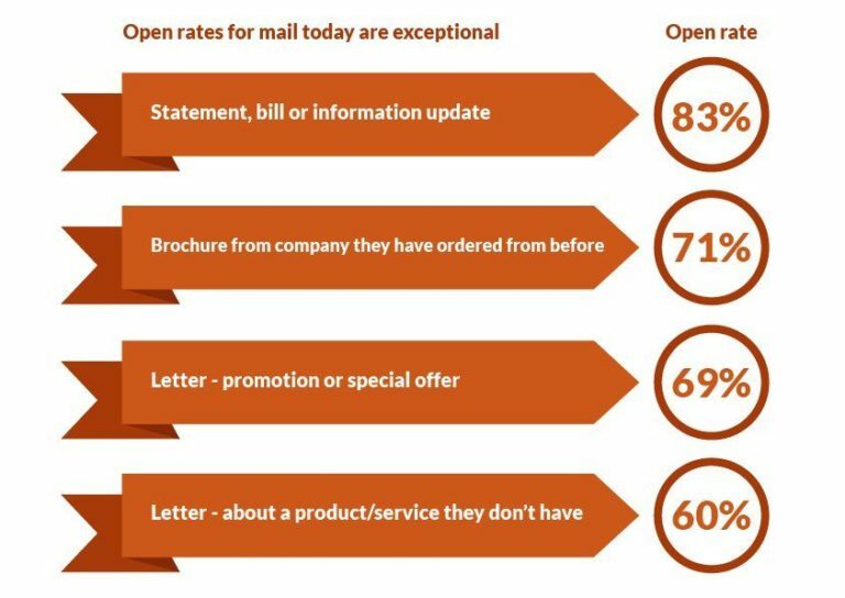 Infographic: Open rates for mail campaigns