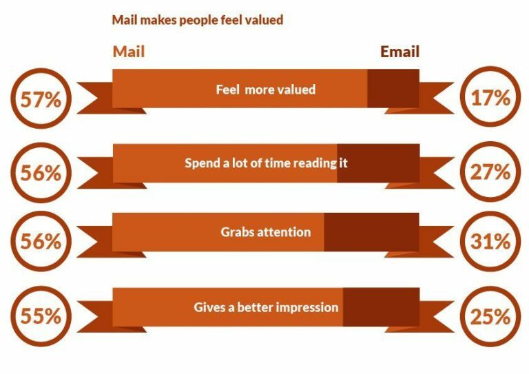 Infographic: How mail makes people feel when they receive it