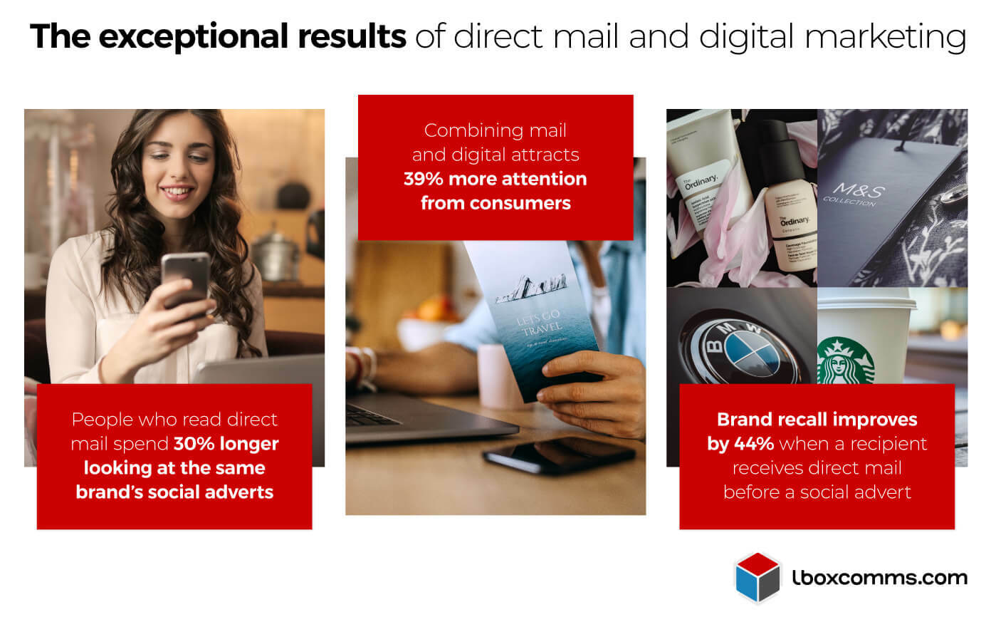 Results showing direct where direct mail gains better attention, brand recall, and return on investment.