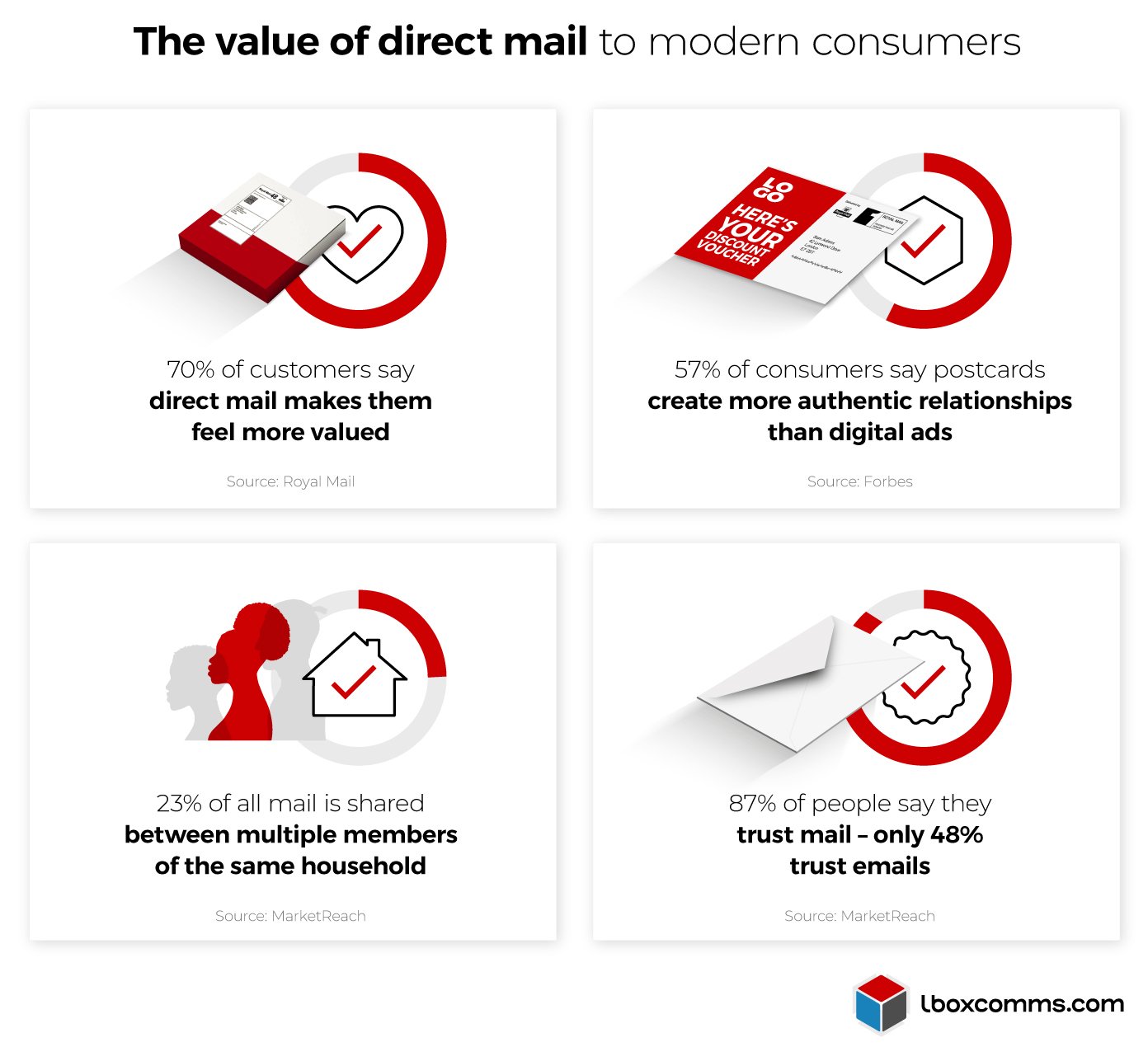 Positive value of Direct Mail stats from consumers