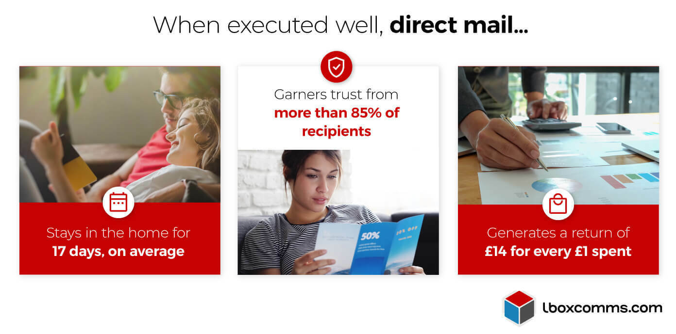 Direct mail return on investment and success rate infographic