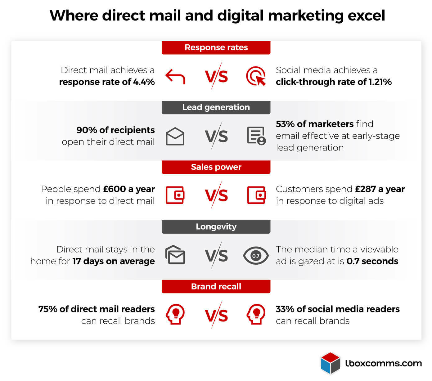 Comparing direct mail success rates with digital marketing values - Infographic