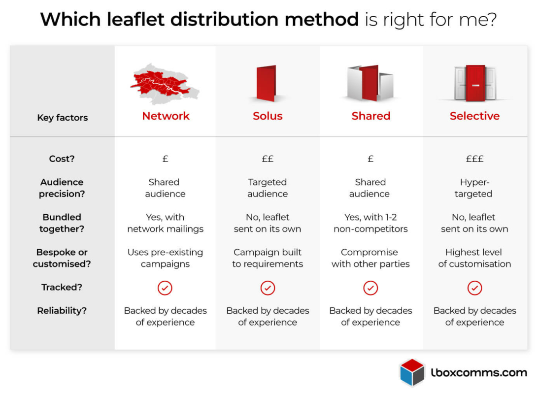 Infographic: Leaflet Distribution Methods - Network, Solus, Shared, Selective - Which is right for you?